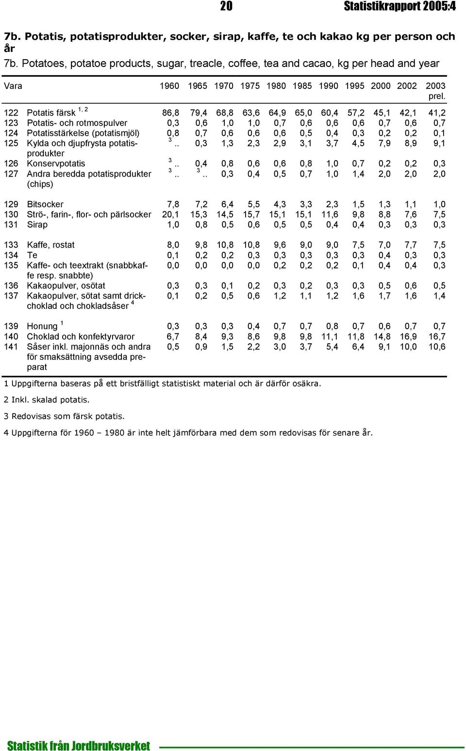 65,0 60,4 57,2 45,1 42,1 41,2 123 Potatis- och rotmospulver 0,3 0,6 1,0 1,0 0,7 0,6 0,6 0,6 0,7 0,6 0,7 124 Potatisstärkelse (potatismjöl) 0,8 0,7 0,6 0,6 0,6 0,5 0,4 0,3 0,2 0,2 0,1 125 Kylda och