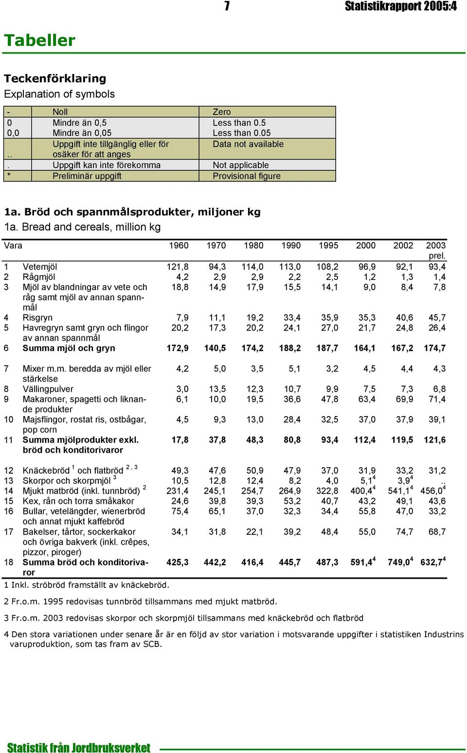 Bread and cereals, million kg Vara 1960 1970 1980 1990 1995 2000 2002 2003 1 Vetemjöl 121,8 94,3 114,0 113,0 108,2 96,9 92,1 93,4 2 Rågmjöl 4,2 2,9 2,9 2,2 2,5 1,2 1,3 1,4 3 Mjöl av blandningar av