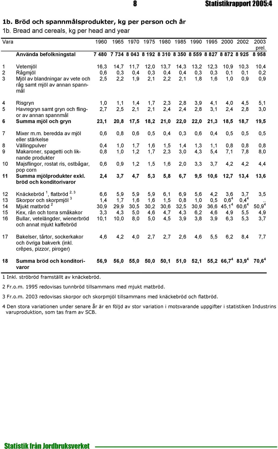 16,3 14,7 11,7 12,0 13,7 14,3 13,2 12,3 10,9 10,3 10,4 2 Rågmjöl 0,6 0,3 0,4 0,3 0,4 0,4 0,3 0,3 0,1 0,1 0,2 3 Mjöl av blandningar av vete och råg samt mjöl av annan spannmål 2,5 2,2 1,9 2,1 2,2 2,1