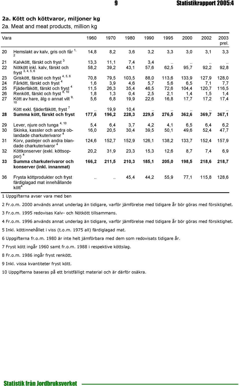 3,4........ 22 Nötkött inkl.