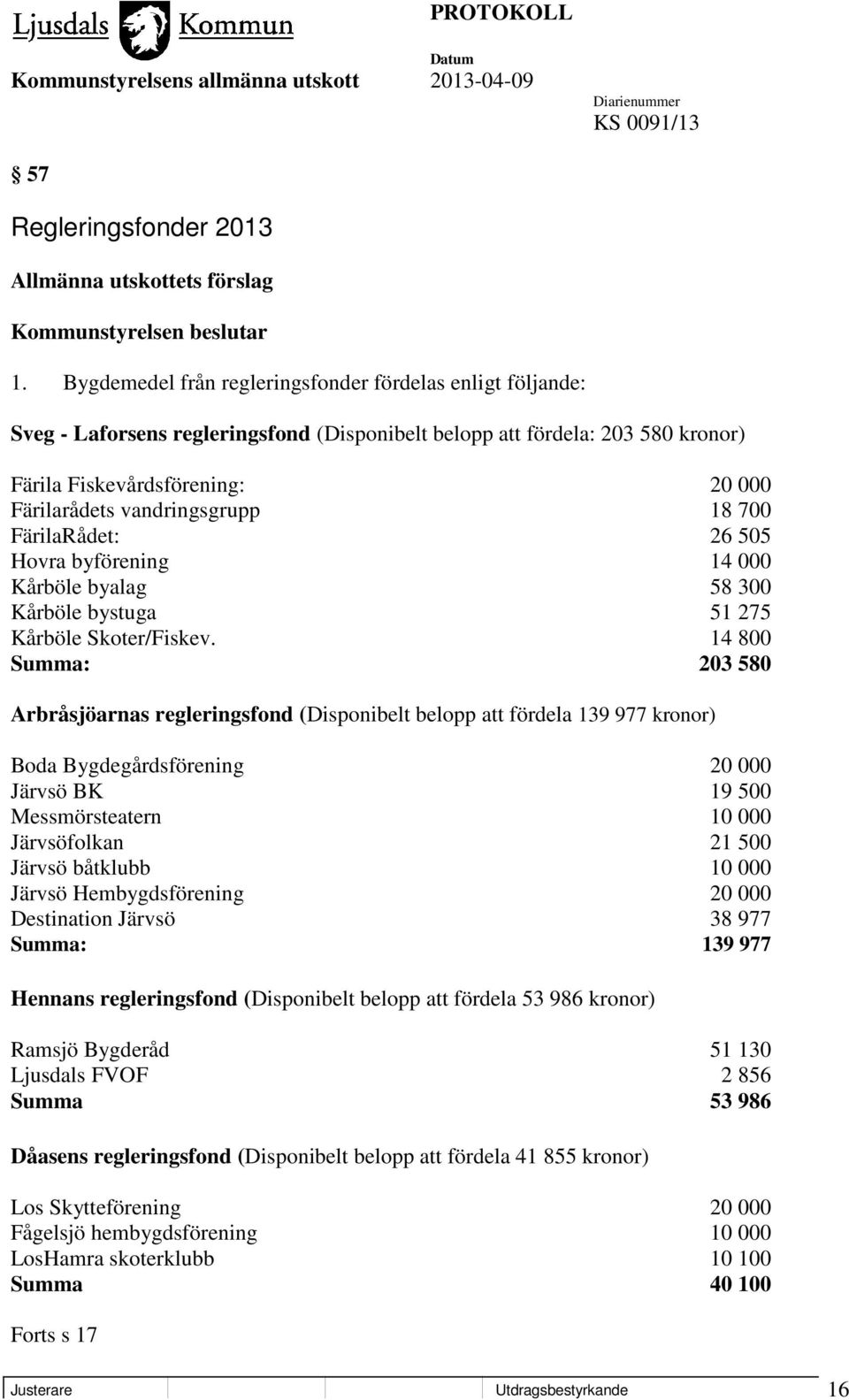 vandringsgrupp 18 700 FärilaRådet: 26 505 Hovra byförening 14 000 Kårböle byalag 58 300 Kårböle bystuga 51 275 Kårböle Skoter/Fiskev.