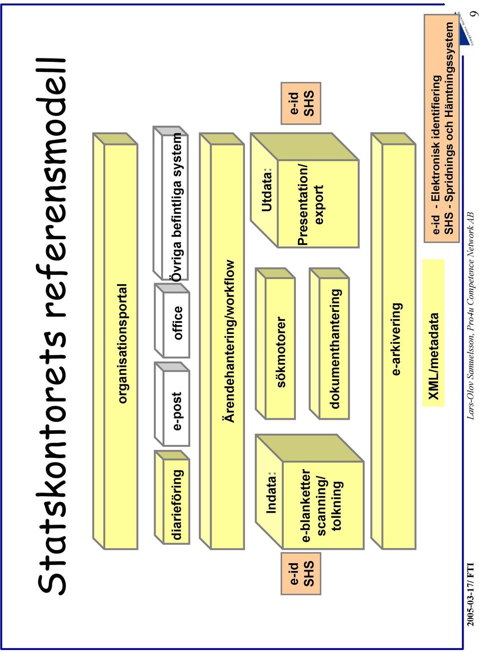 dokumenthantering Utdata: Presentation/ export e-id SHS e-arkivering XML/metadata e-id - Elektronisk