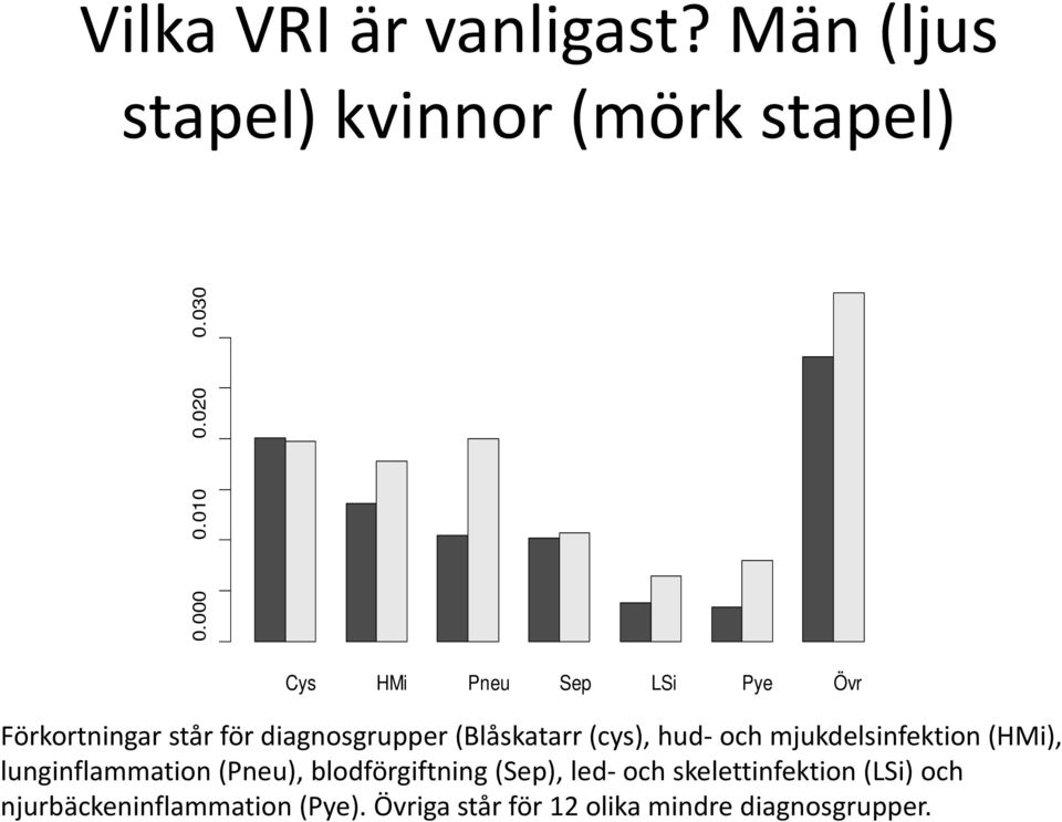 hud- och mjukdelsinfektion (HMi), lunginflammation (Pneu), blodförgiftning (Sep), led- och