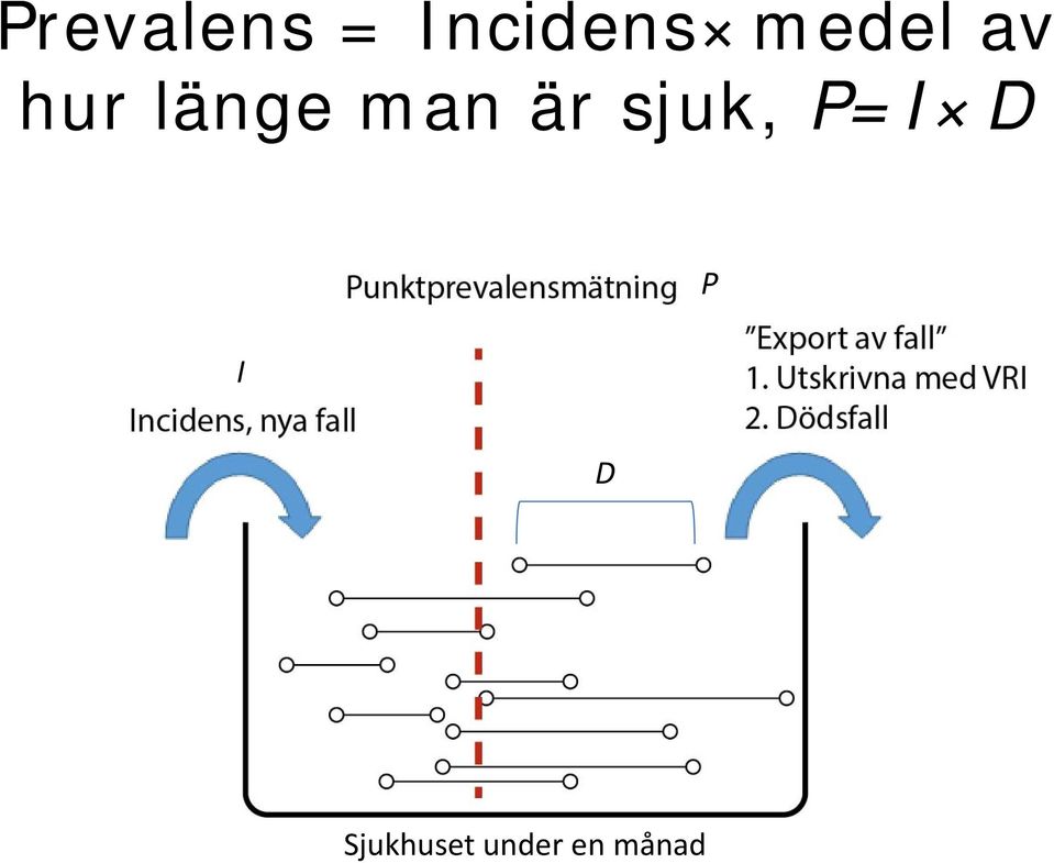 är sjuk, P=I D I P D