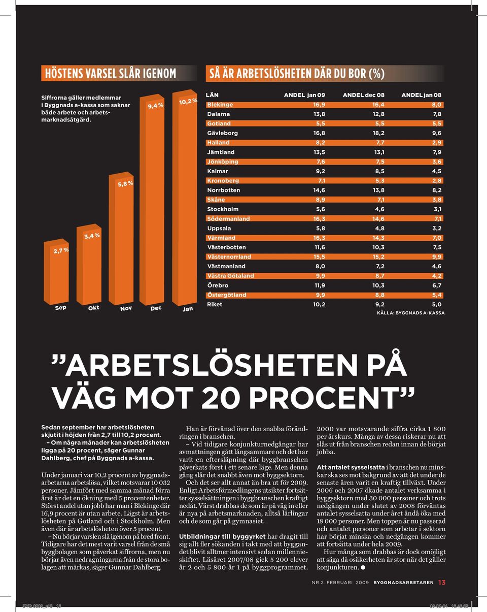 2,9 Jämtland 13,5 13,1 7,9 Jönköping 7,6 7,5 3,6 Kalmar 9,2 8,5 4,5 Kronoberg 7,1 5,3 2,8 Norrbotten 14,6 13,8 8,2 Skåne 8,9 7,1 3,8 Stockholm 5,6 4,6 3,1 Södermanland 16,3 14,6 7,1 Uppsala 5,8 4,8