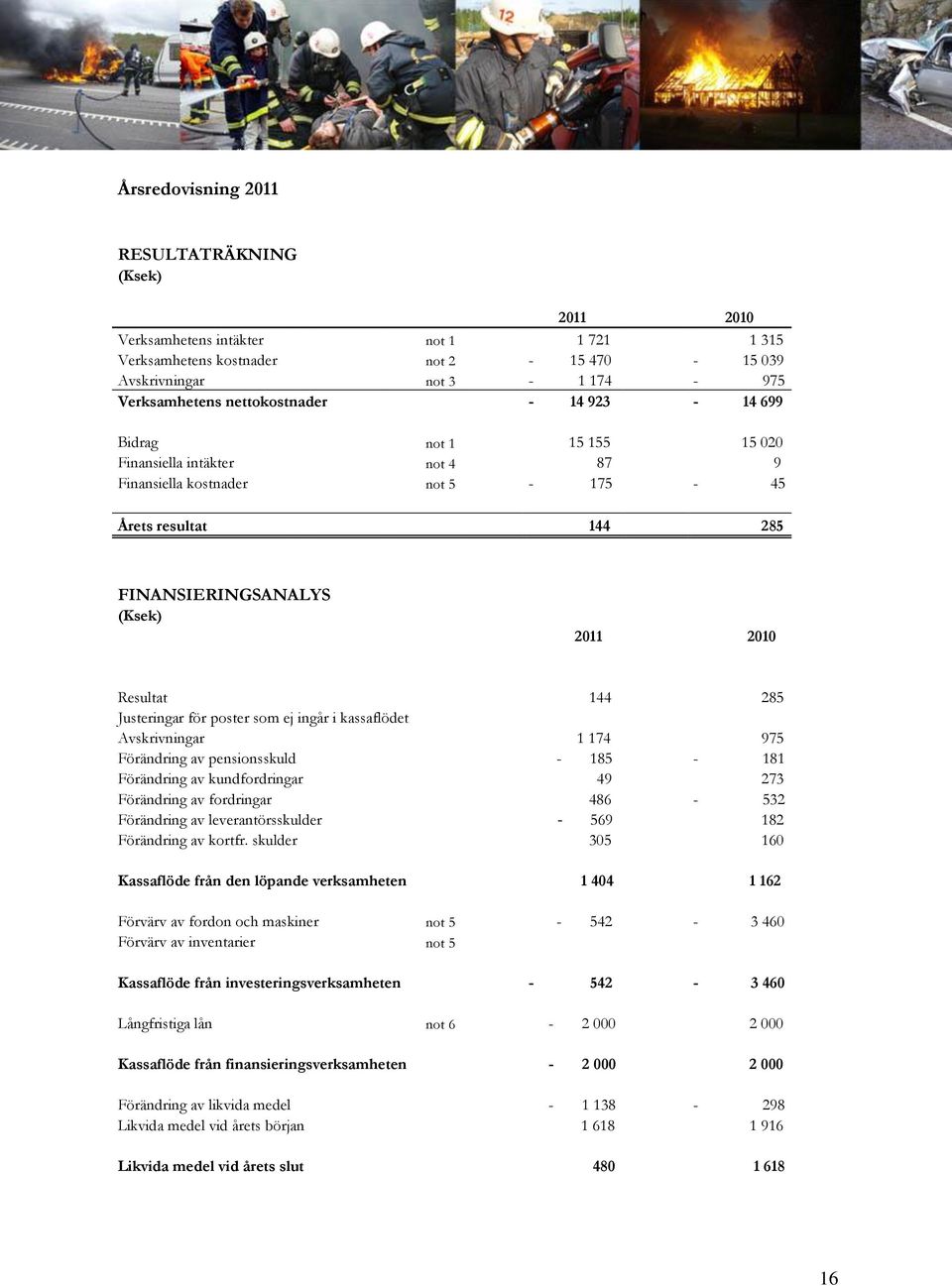 för poster som ej ingår i kassaflödet Avskrivningar 1 174 975 Förändring av pensionsskuld - 185-181 Förändring av kundfordringar 49 273 Förändring av fordringar 486-532 Förändring av