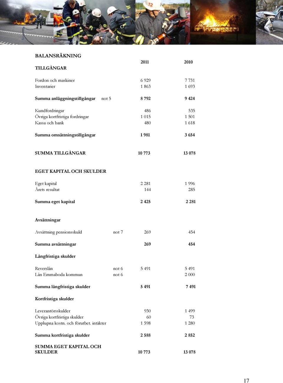 281 Avsättningar Avsättning pensionsskuld not 7 269 454 Summa avsättningar 269 454 Långfristiga skulder Reverslån not 6 5 491 5 491 Lån Emmaboda kommun not 6 2 000 Summa långfristiga skulder 5 491 7