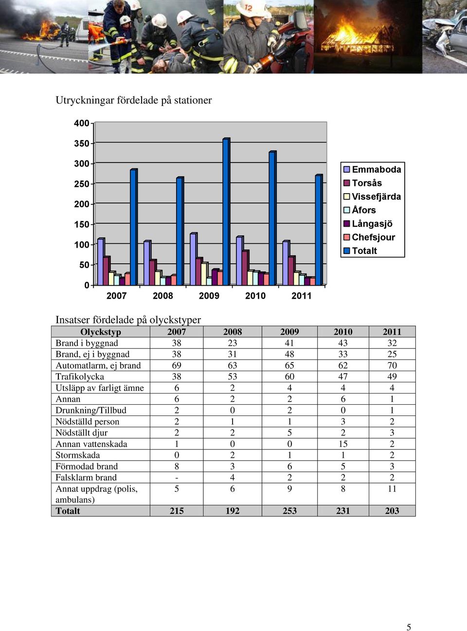 Trafikolycka 38 53 60 47 49 Utsläpp av farligt ämne 6 2 4 4 4 Annan 6 2 2 6 1 Drunkning/Tillbud 2 0 2 0 1 Nödställd person 2 1 1 3 2 Nödställt djur 2 2 5 2 3 Annan