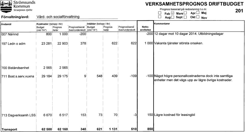 valtning/avd:..y~~~.~..gg~..~gg!~..f.~!y'~.!~~.i.~g. VERKSAMHETSPROGNOS Prog