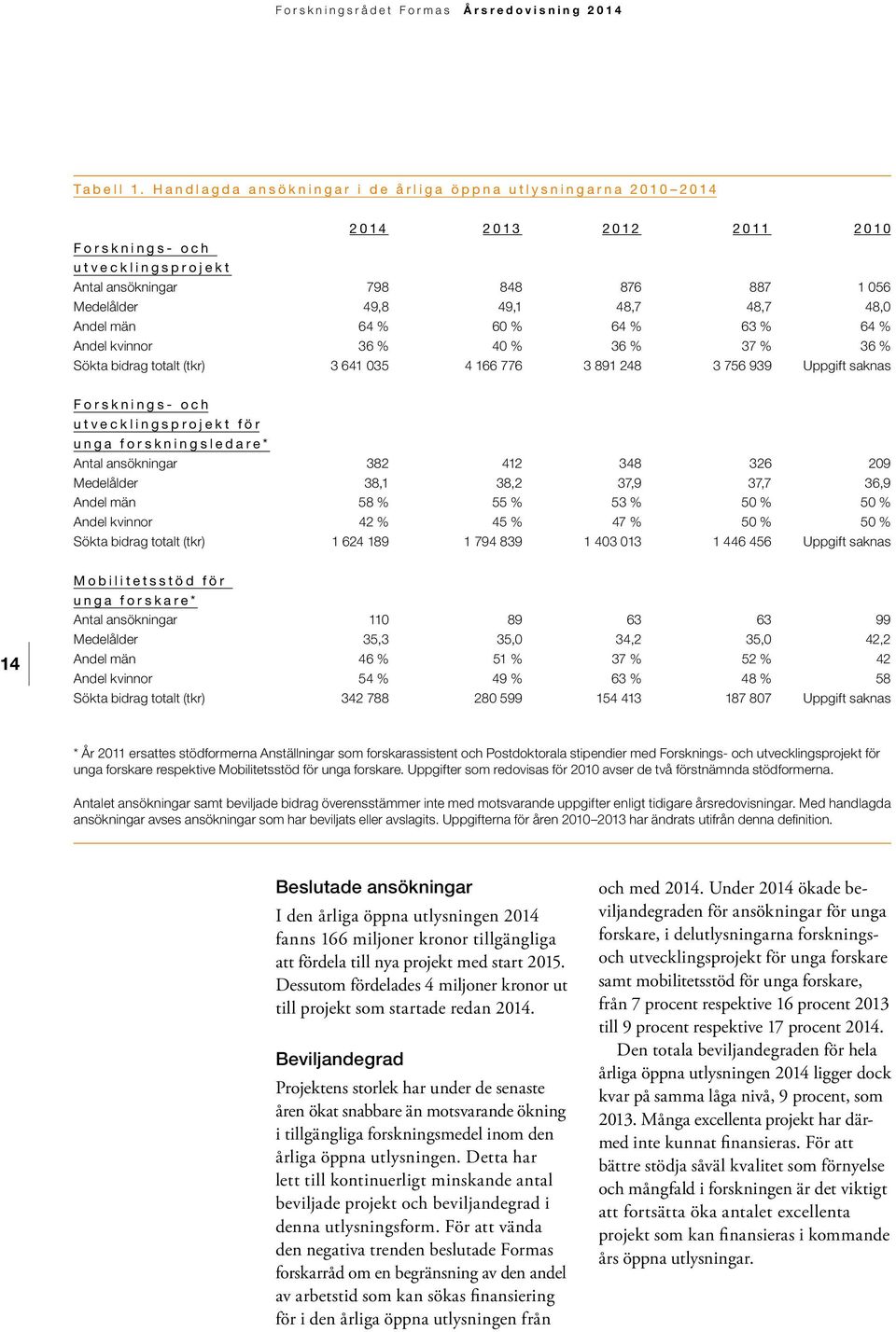 Andel män 64 % 60 % 64 % 63 % 64 % Andel kvinnor 36 % 40 % 36 % 37 % 36 % Sökta bidrag totalt (tkr) 3 641 035 4 166 776 3 891 248 3 756 939 Uppgift saknas Forsknings- och utvecklingsprojekt för unga