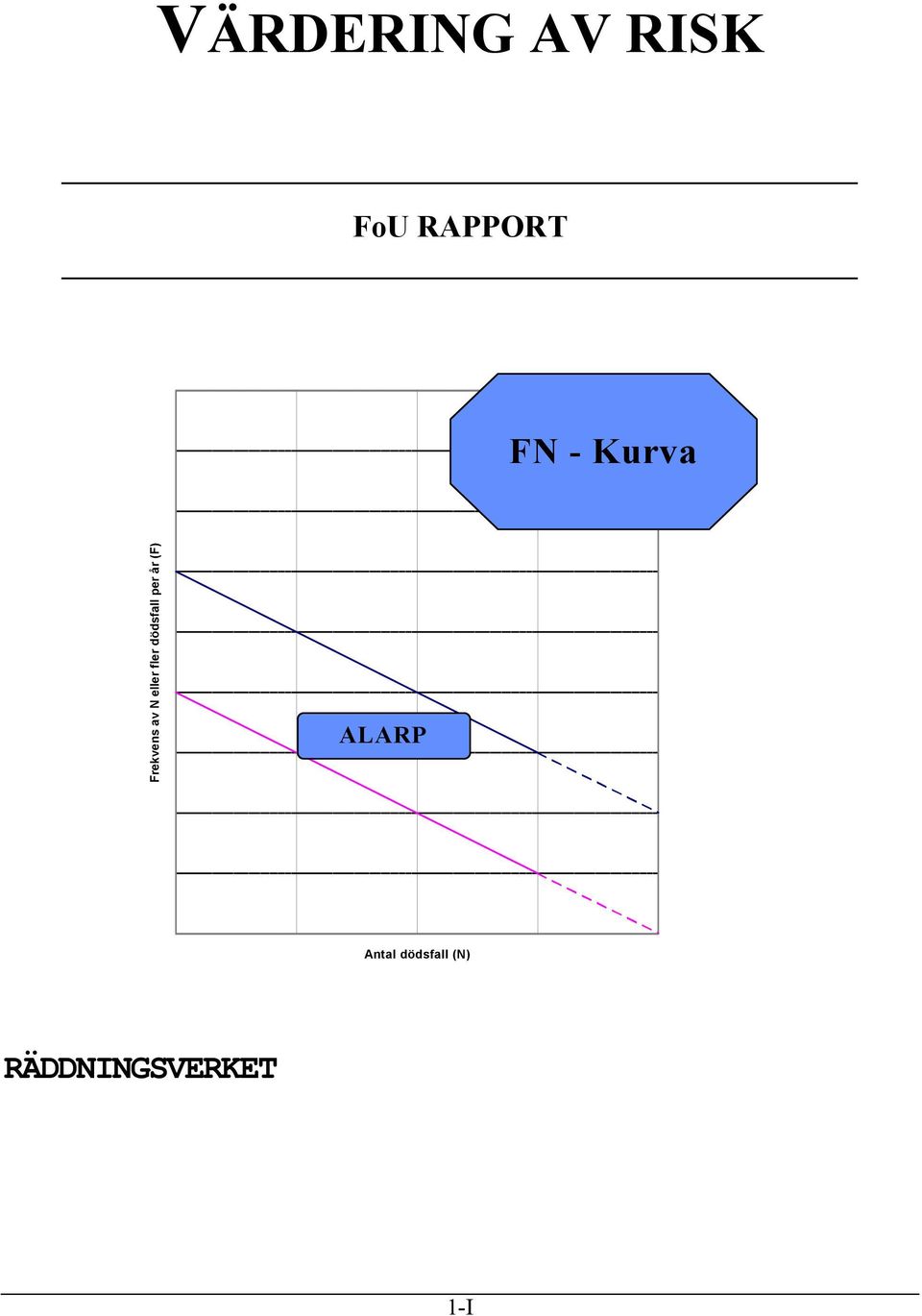 dödsfall per år (F) ALARP Antal