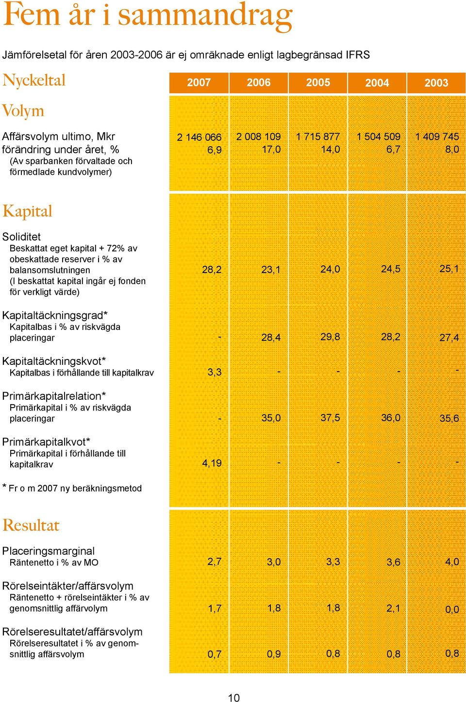 kapital ingår ej fonden för verkligt värde) 28,2 23,1 24, 24,5 25,1 Kapitaltäckningsgrad* Kapitalbas i % av riskvägda placeringar - 28,4 29,8 28,2 27,4 Kapitaltäckningskvot* Kapitalbas i förhållande