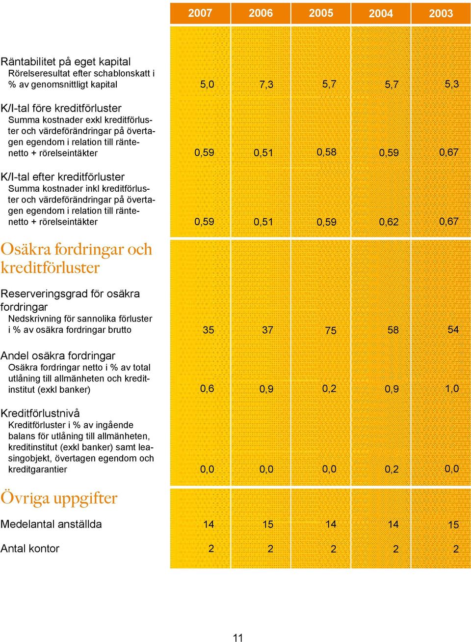 egendom i relation till räntenetto + rörelseintäkter,59,51,59,62,67 Osäkra fordringar och kreditförluster Reserveringsgrad för osäkra fordringar Nedskrivning för sannolika förluster i % av osäkra