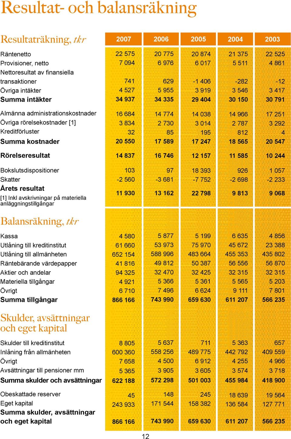 14 774 2 73 85 14 38 3 14 195 14 966 2 787 812 17 251 3 292 4 kostnader 2 55 17 589 17 247 18 565 2 547 Rörelseresultat 14 837 16 746 12 157 11 585 1 244 Bokslutsdispositioner 13 97 18 393 926 1 57