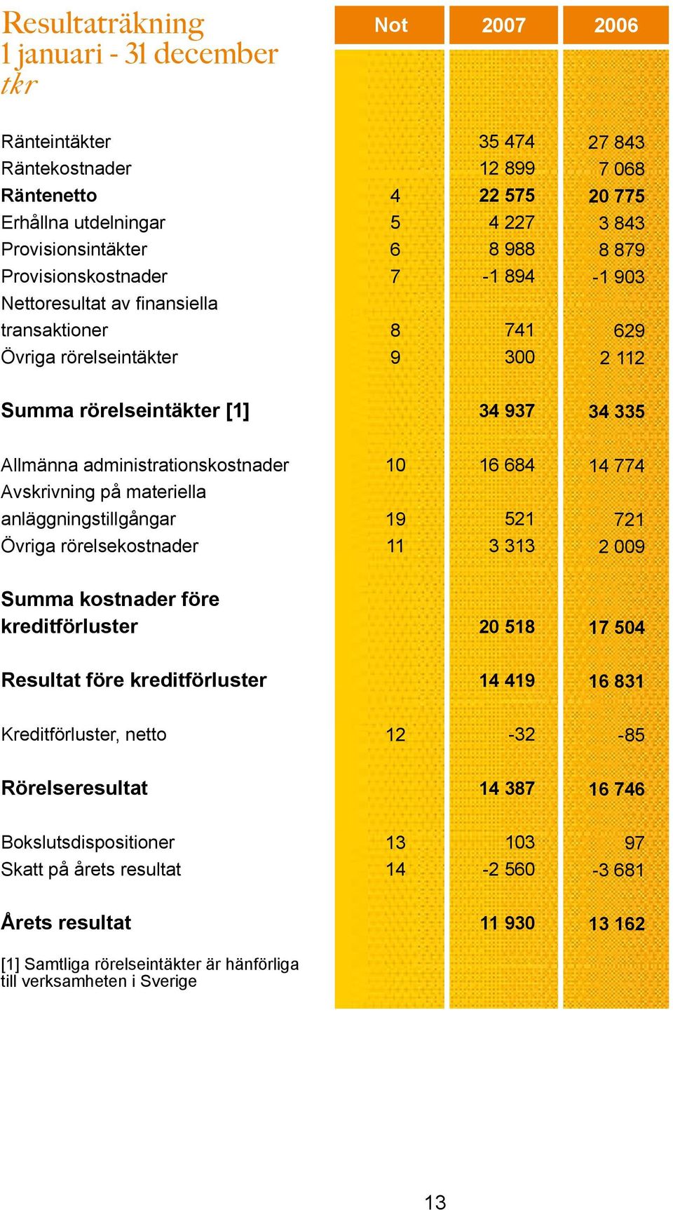 14 774 Avskrivning på materiella anläggningstillgångar 19 521 721 Övriga rörelsekostnader 11 3 313 2 9 kostnader före kreditförluster 2 518 17 54 Resultat före kreditförluster 14 419 16 831