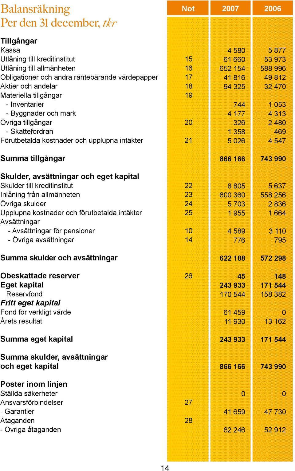 26 5 877 53 973 588 996 49 812 32 47 1 53 4 313 2 48 469 4 547 tillgångar 866 166 743 99 Skulder, avsättningar och eget kapital Skulder till kreditinstitut Inlåning från allmänheten Övriga skulder