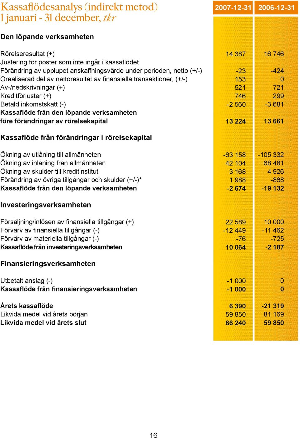 den löpande verksamheten före förändringar av rörelsekapital Kassaflöde från förändringar i rörelsekapital Ökning av utlåning till allmänheten Ökning av inlåning från allmänheten Ökning av skulder