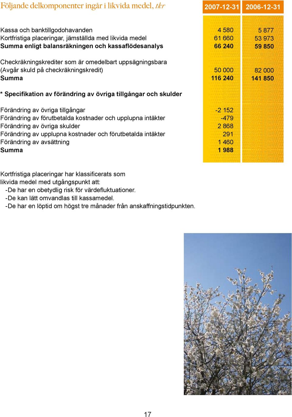 av förutbetalda kostnader och upplupna intäkter Förändring av övriga skulder Förändring av upplupna kostnader och förutbetalda intäkter Förändring av avsättning 4 58 61 66 66 24 5 116 24-2 152-479 2