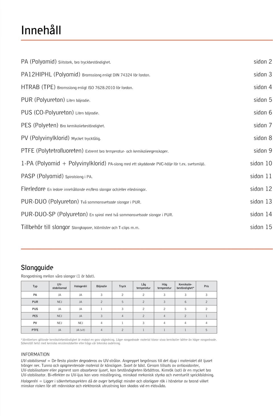 sidan 8 PTFE (Polytetrafluoreten) Extremt bra temperatur- och kemikalieegenskaper. sidan 9 1-PA (Polyamid + Polyvinylklorid) PA-slang med ett skyddande PVC-hölje för t.ex. svetsmiljö.