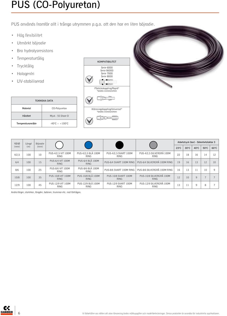 innerdiametern CO-Polyuretan Mjuk - 55 Shore D Klämningskoppling/Universal* *beakta innerdiametern -40 C +100 C Böjradie Arbetstryck (bar) - Säkerhetsfaktor 3 23 C 30 C 40 C 50 C 60 C 4/2,5 100 10