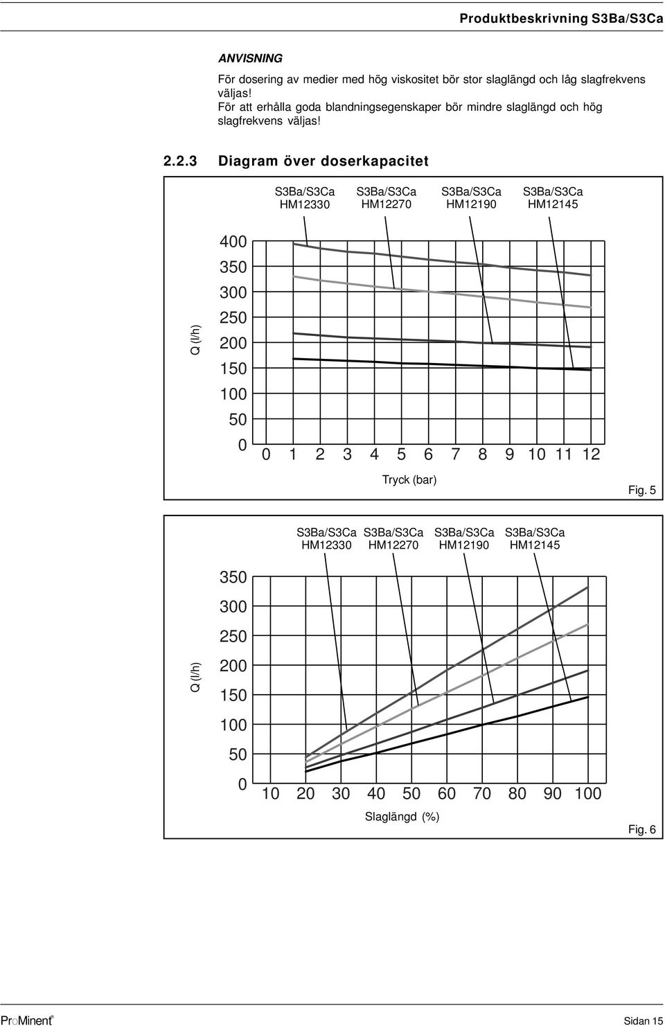 2.3 Dagram över doserkapactet S3Ba/S3Ca HM12330 S3Ba/S3Ca HM12270 S3Ba/S3Ca HM12190 S3Ba/S3Ca HM12145 400 350 300 250 Q (l/h) 200 150 100 50 0 0 1 2 3 4