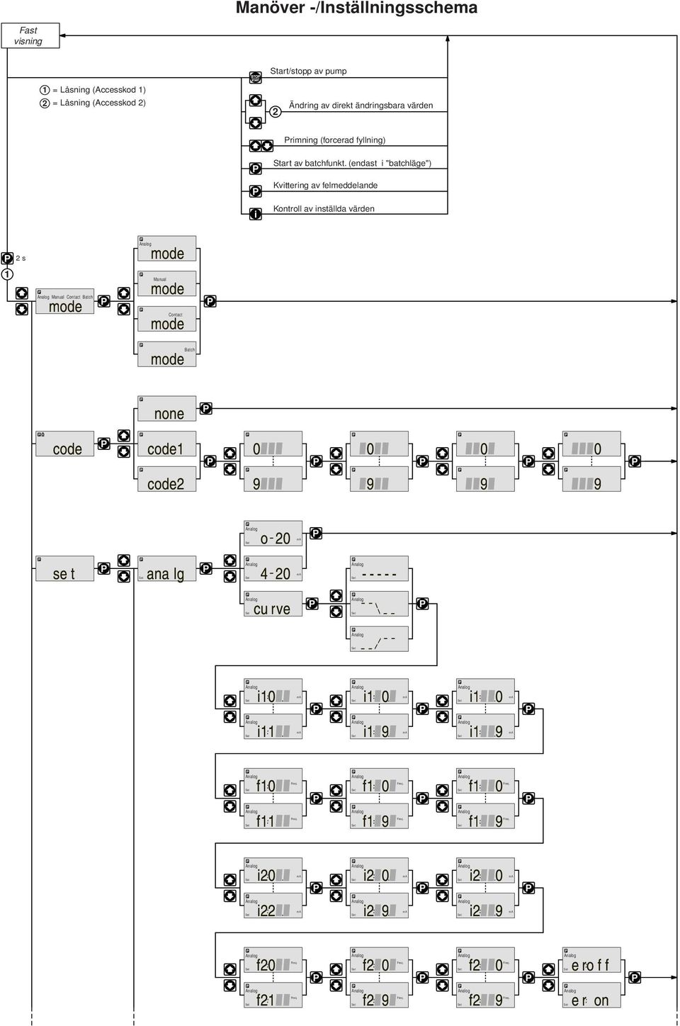 (endast "batchläge") Kvtterng av felmeddelande Kontroll av nställda värden 2 s 1 Manual Contact mode Batch mode Manual mode Contact mode mode Batch none code code1