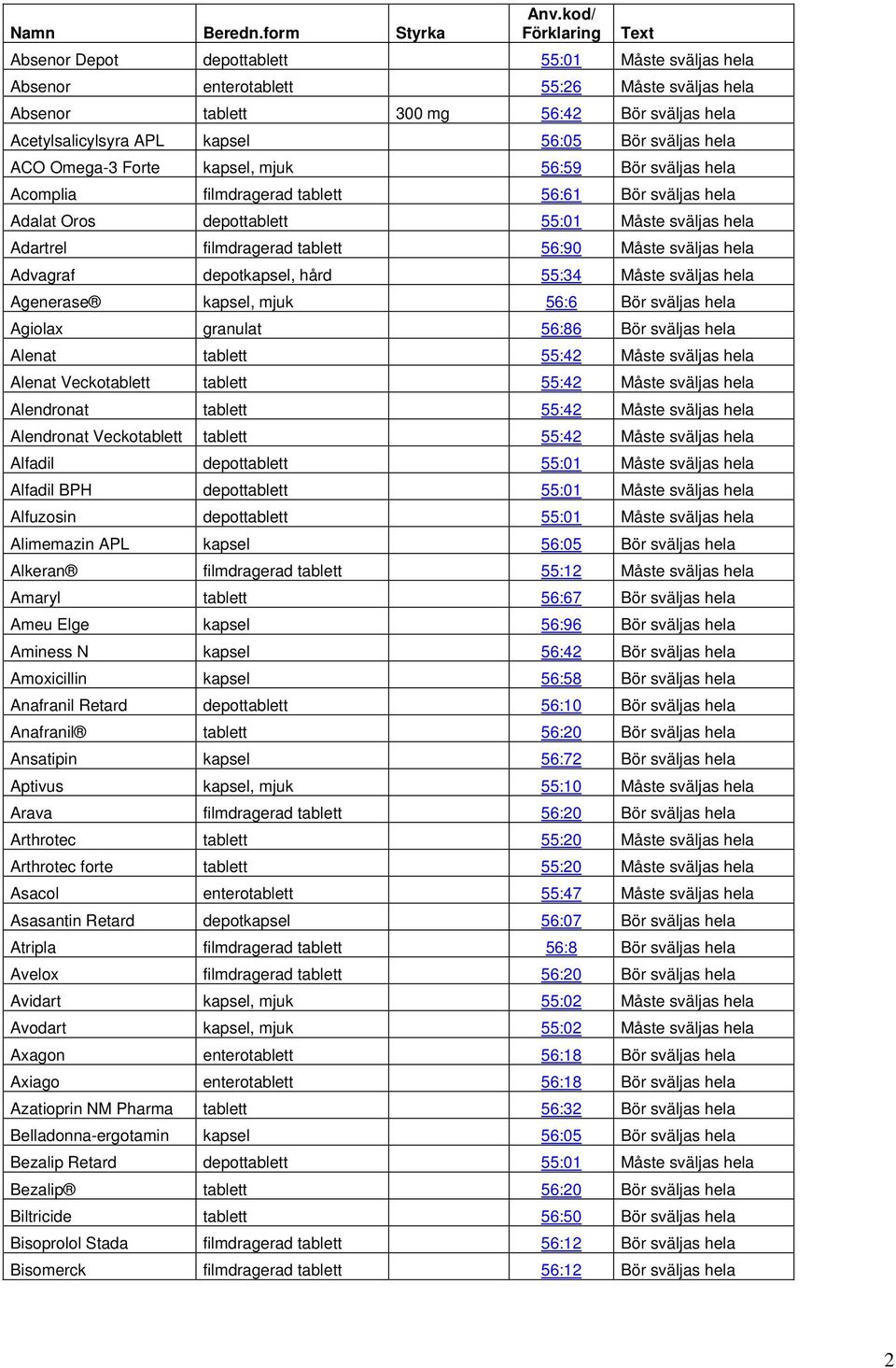 hela ACO Omega-3 Forte kapsel, mjuk 56:59 Bör sväljas hela Acomplia filmdragerad tablett 56:61 Bör sväljas hela Adalat Oros depottablett 55:01 Måste sväljas hela Adartrel filmdragerad tablett 56:90