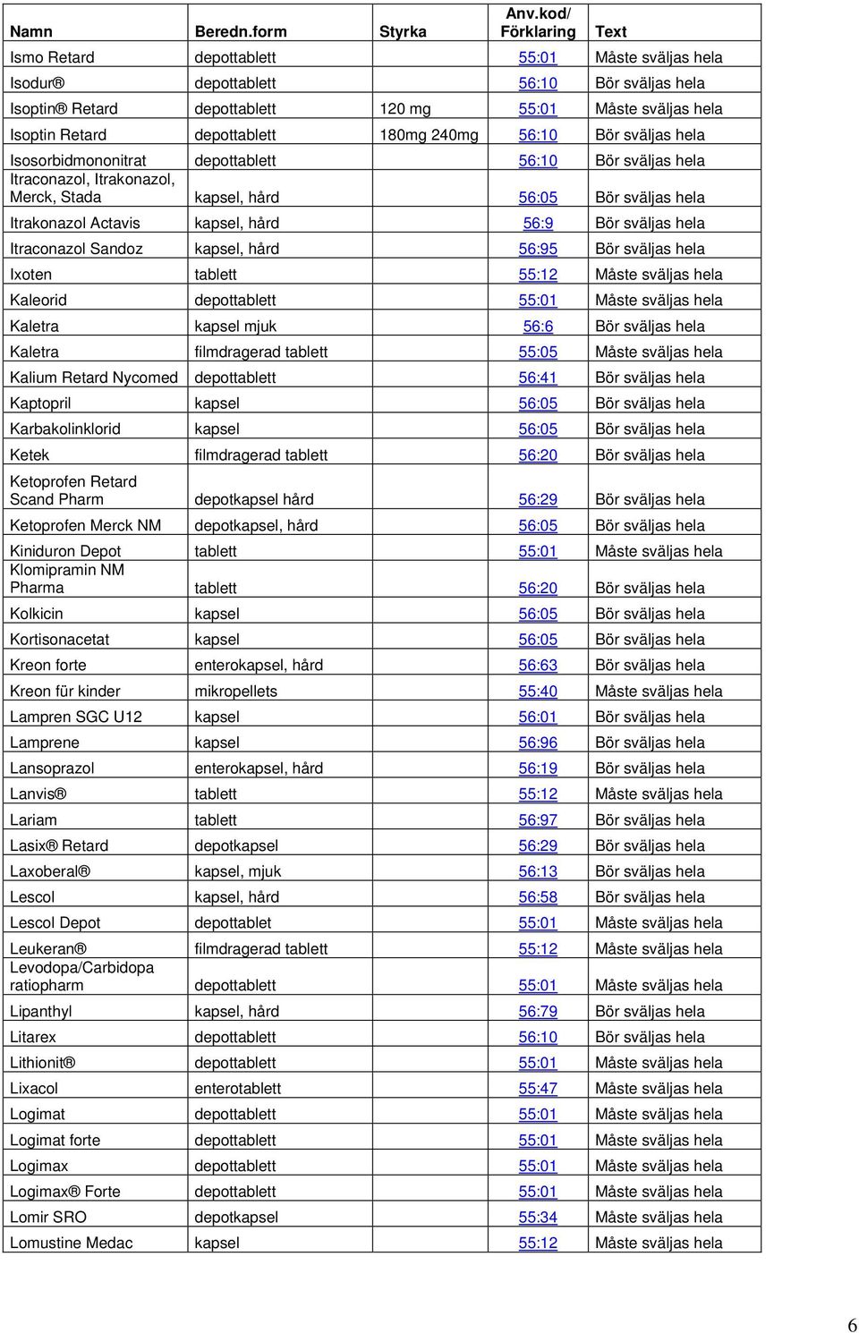 56:10 Bör sväljas hela Isosorbidmononitrat depottablett 56:10 Bör sväljas hela Itraconazol, Itrakonazol, Merck, Stada kapsel, hård 56:05 Bör sväljas hela Itrakonazol Actavis kapsel, hård 56:9 Bör