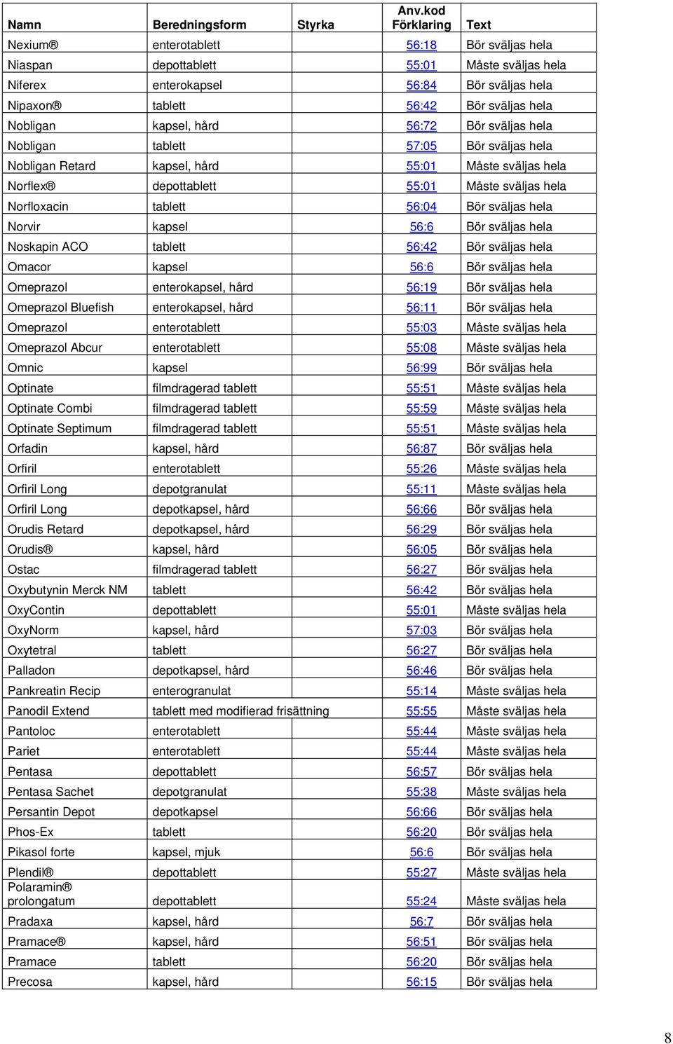 56:72 Bör sväljas hela Nobligan tablett 57:05 Bör sväljas hela Nobligan Retard kapsel, hård 55:01 Måste sväljas hela Norflex depottablett 55:01 Måste sväljas hela Norfloxacin tablett 56:04 Bör