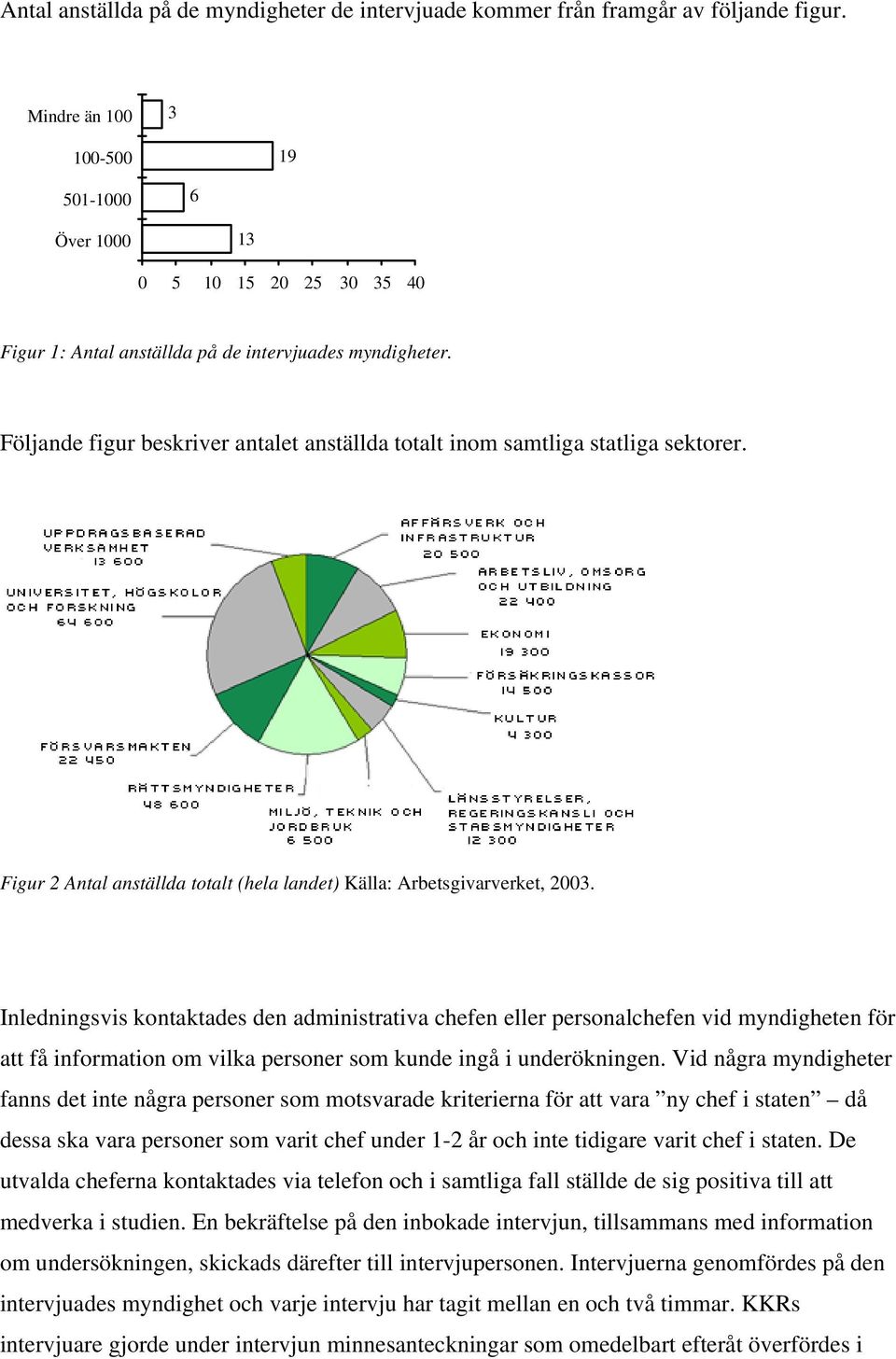 Följande figur beskriver antalet anställda totalt inom samtliga statliga sektorer. Figur 2 Antal anställda totalt (hela landet) Källa: Arbetsgivarverket, 2003.