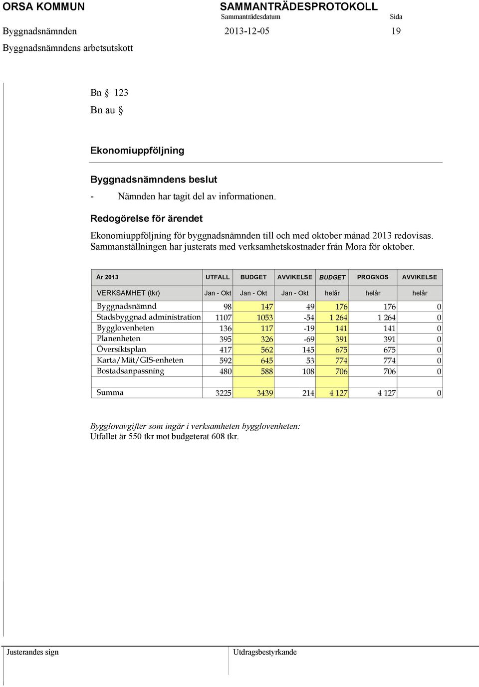 År 2013 UTFALL BUDGET AVVIKELSE BUDGET PROGNOS AVVIKELSE VERKSAMHET (tkr) Jan - Okt Jan - Okt Jan - Okt helår helår helår Byggnadsnämnd 98 147 49 176 176 0 Stadsbyggnad administration 1107 1053-54 1