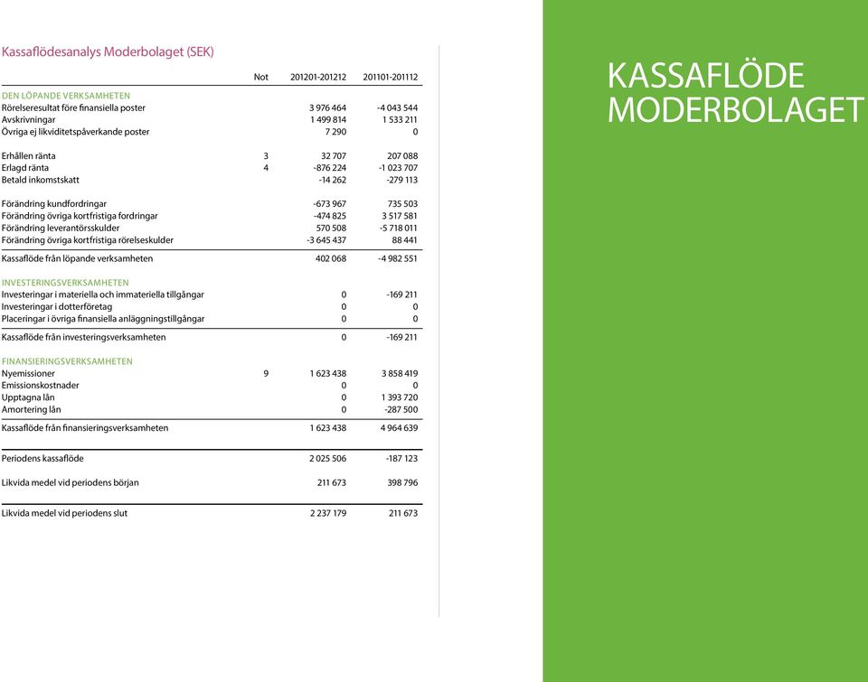 735 503 Förändring övriga kortfristiga fordringar -474 825 3 517 581 Förändring leverantörsskulder 570 508-5 718 011 Förändring övriga kortfristiga rörelseskulder -3 645 437 88 441 Kassaflöde från