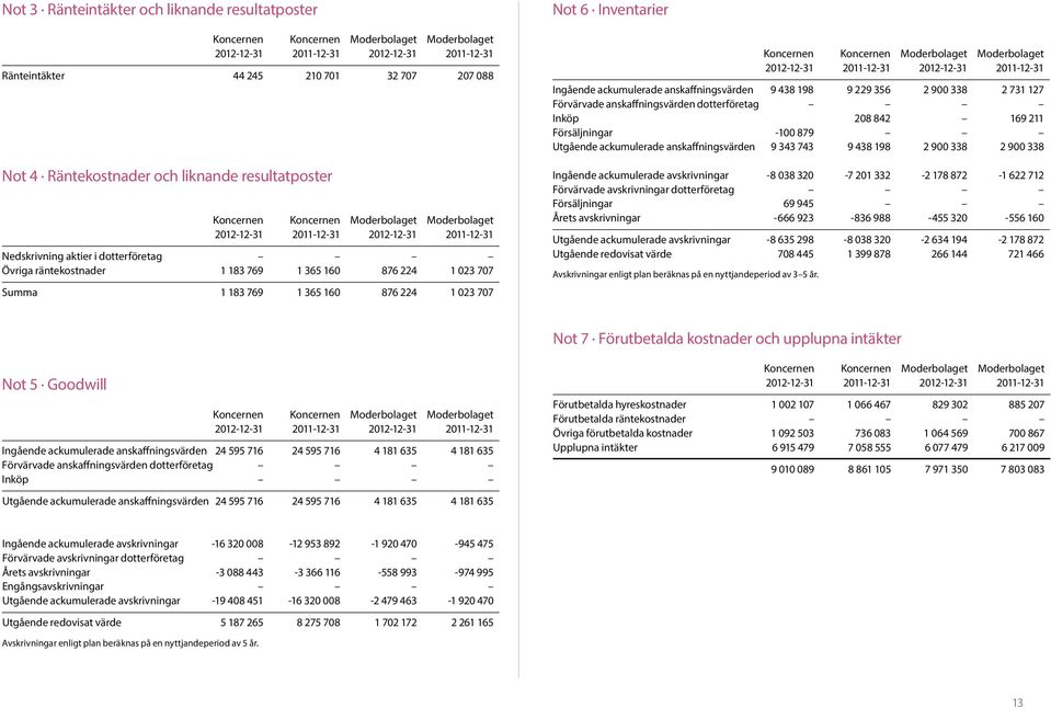 anskaffningsvärden dotterföretag Inköp 208 842 169 211 Försäljningar -100 879 Utgående ackumulerade anskaffningsvärden 9 343 743 9 438 198 2 900 338 2 900 338 Ingående ackumulerade avskrivningar -8