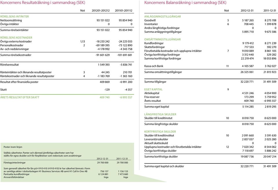691 681 Rörelseresultat 1 549 393-5 836 741 Ränteintäkter och liknande resultatposter 3 44 245 210 701 Räntekostnader och liknande resultatposter 4-1 183 769-1 365 160 Resultat efter finansiella