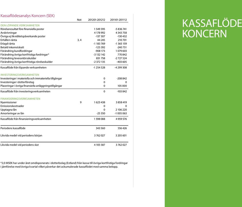 Förändring övriga kortfristiga fordringar* -3 132 142 770 842 Förändring leverantörsskulder 831 758-2 727 524 Förändring övriga kortfristiga rörelseskulder -2 372 135-403 605 Kassaflöde från löpande