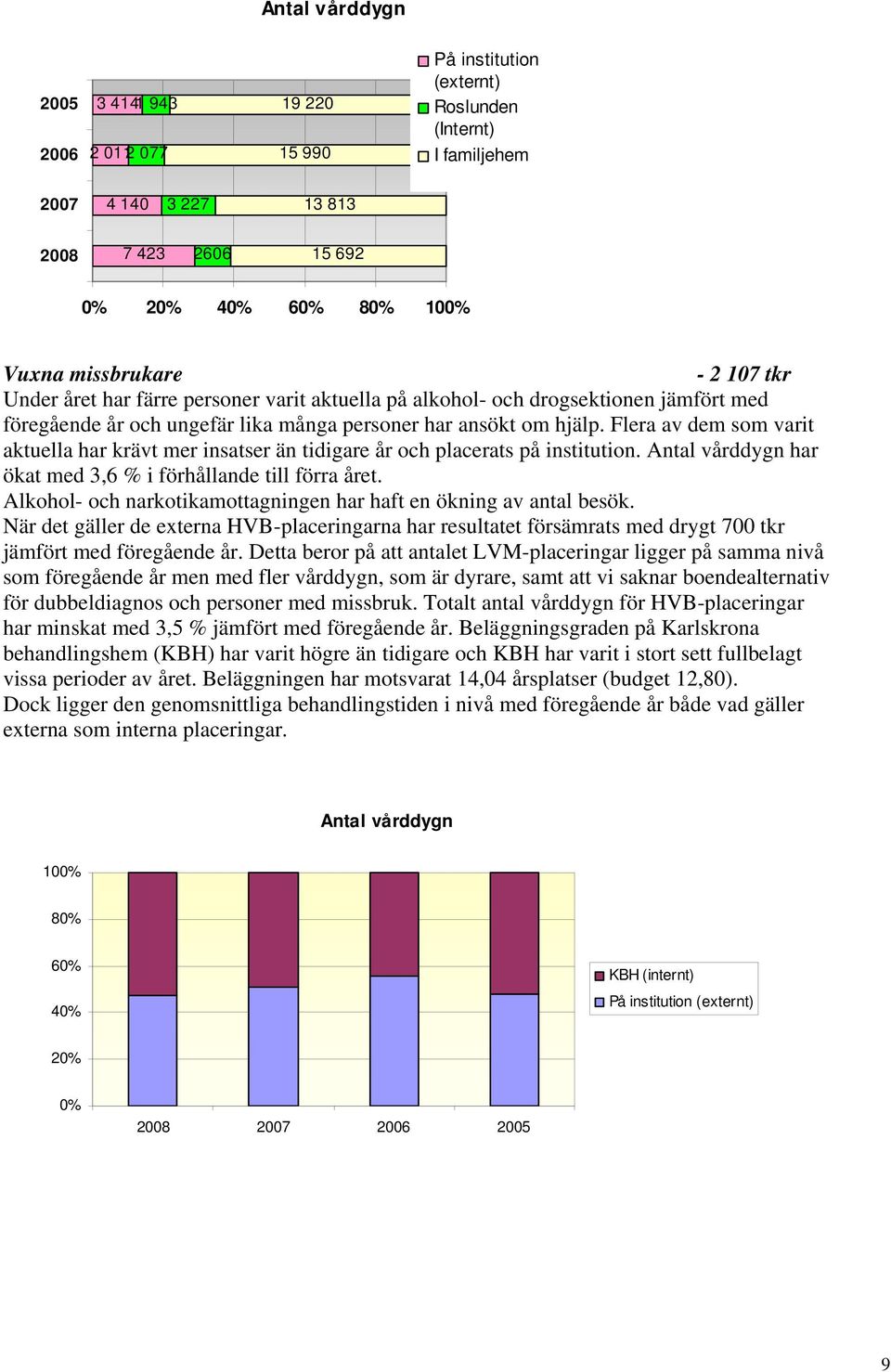 Flera av dem som varit aktuella har krävt mer insatser än tidigare år och placerats på institution. Antal vårddygn har ökat med 3,6 % i förhållande till förra året.