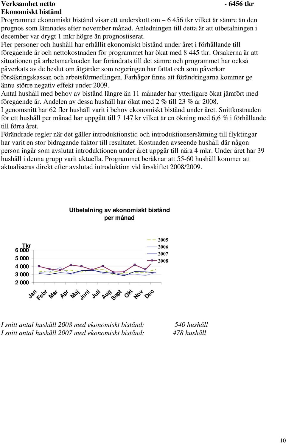 Fler personer och hushåll har erhållit ekonomiskt bistånd under året i förhållande till föregående år och nettokostnaden för programmet har ökat med 8 445 tkr.