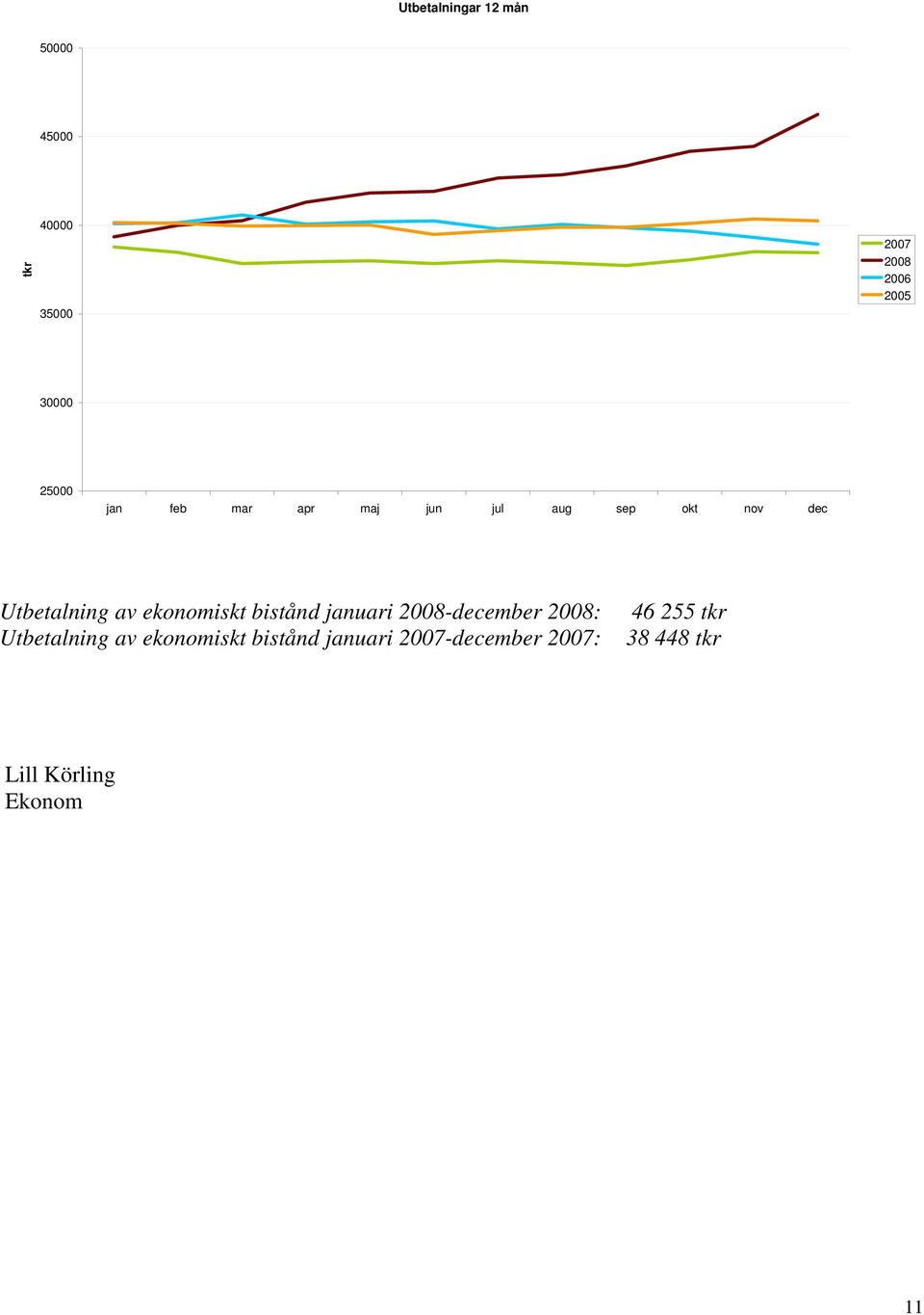 ekonomiskt bistånd januari 2008-december 2008: Utbetalning av ekonomiskt