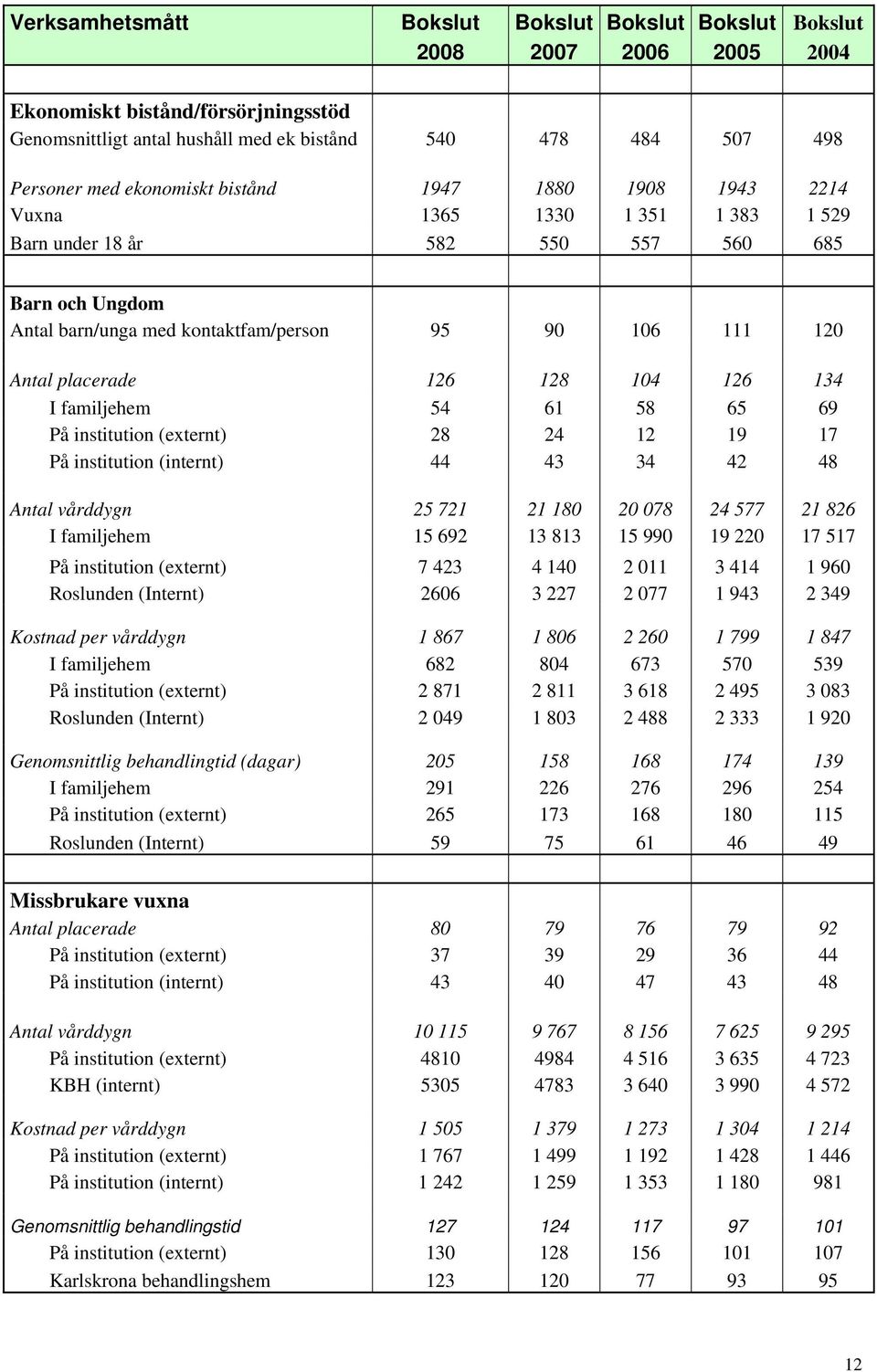 placerade 126 128 104 126 134 I familjehem 54 61 58 65 69 På institution (externt) 28 24 12 19 17 På institution (internt) 44 43 34 42 48 Antal vårddygn 25 721 21 180 20 078 24 577 21 826 I