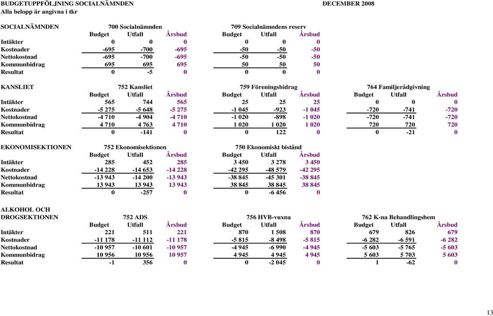 Utfall Årsbud Budget Utfall Årsbud Budget Utfall Årsbud Intäkter 565 744 565 25 25 25 0 0 0 Kostnader -5 275-5 648-5 275-1 045-923 -1 045-720 -741-720 Nettokostnad -4 710-4 904-4 710-1 020-898 -1