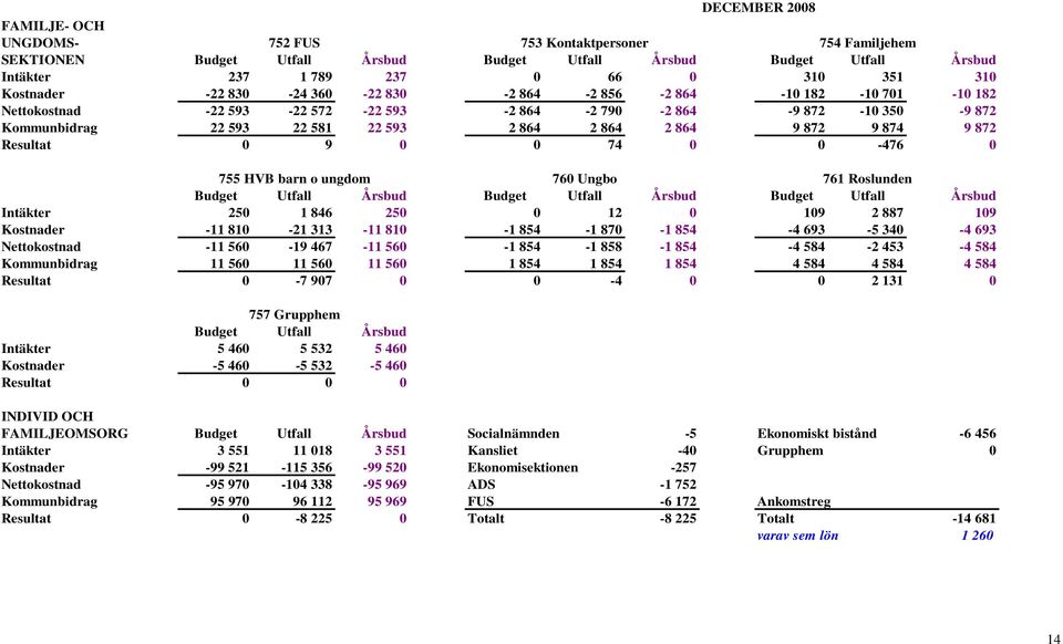 872 9 874 9 872 Resultat 0 9 0 0 74 0 0-476 0 755 HVB barn o ungdom 760 Ungbo 761 Roslunden Budget Utfall Årsbud Budget Utfall Årsbud Budget Utfall Årsbud Intäkter 250 1 846 250 0 12 0 109 2 887 109