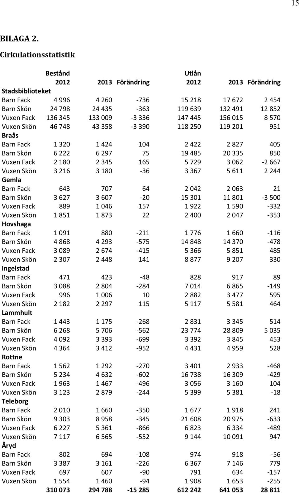 Fack 136 345 133 009-3 336 147 445 156 015 8 570 Vuxen Skön 46 748 43 358-3 390 118 250 119 201 951 Braås Barn Fack 1 320 1 424 104 2 422 2 827 405 Barn Skön 6 222 6 297 75 19 485 20 335 850 Vuxen