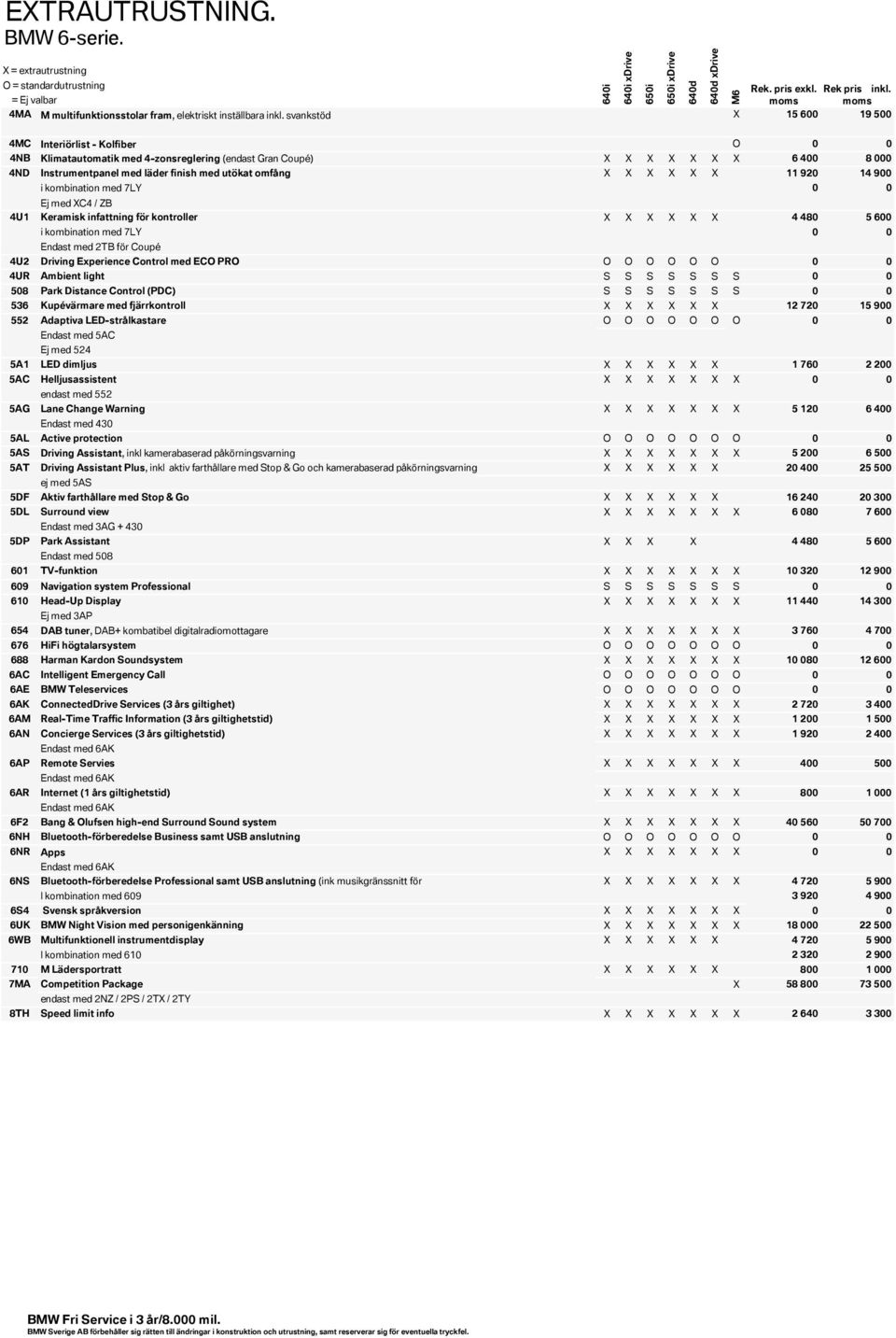 omfång X X X X X X 11 920 14 900 i kombination med 7LY Ej med XC4 / ZB Keramisk infattning för kontroller X X X X X X 4 480 5 600 i kombination med 7LY Endast med 2TB för Coupé 4U2 Driving Experience