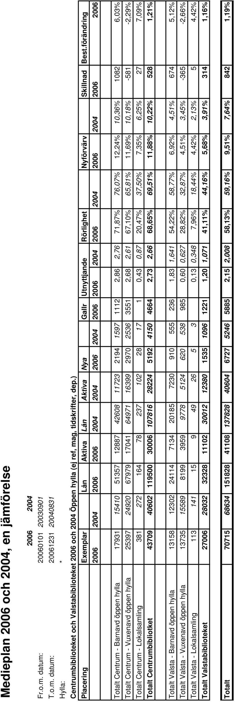 förändring 2006 2004 2006 2006 2004 2004 2006 2004 2006 2006 2004 2006 2004 2006 2004 2006 2006 Totalt Centrum - Barnavd öppen hylla 17931 15410 51357 12887 42608 11723 2194 1597 1112 2,86 2,76