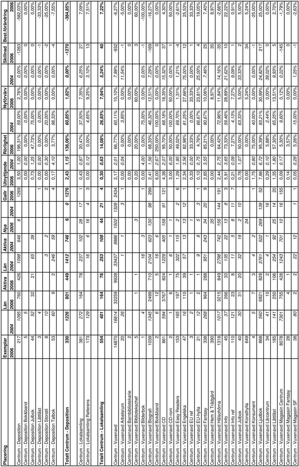 -1263-582,03% Centrum - Deposition Bok&band 5 5 0,00 0,00 0,00% 0,00% 0,00% 0,00% 0 0,00% Centrum - Deposition Julbok 44 52 32 21 65 39 0,73 1,25 47,73% 75,00% 0,00% 0,00% 0 0,00% Centrum -