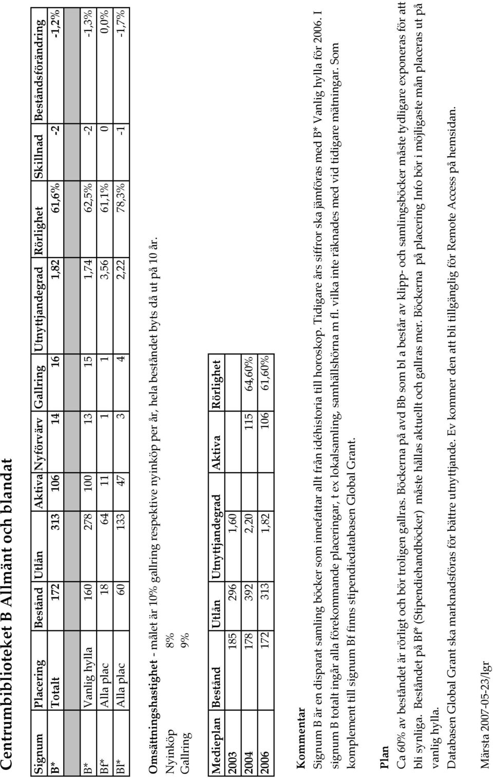 Utnyttjandegrad Aktiva Rörlighet 2003 185 296 1,60 2004 178 392 2,20 115 64,60% 2006 172 313 1,82 106 61,60% Kommentar Signum B är en disparat samling böcker som innefattar allt från idéhistoria till