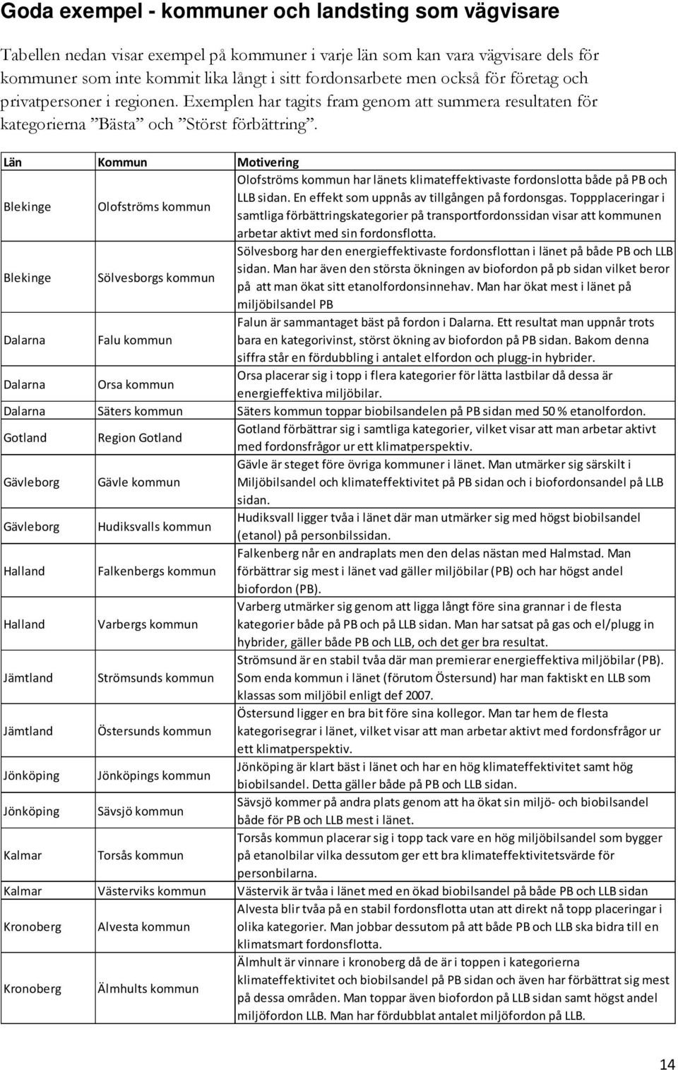 Län Kommun Motivering Blekinge Olofströms kommun Olofströms kommun har länets klimateffektivaste fordonslotta både på PB och LLB sidan. En effekt som uppnås av tillgången på fordonsgas.