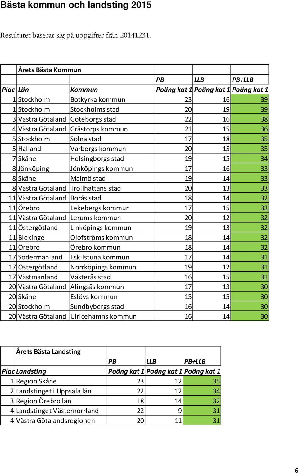 4 Västra Götaland Grästorps kommun 21 15 36 5 Stockholm Solna stad 17 18 35 5 Halland Varbergs kommun 20 15 35 7 Skåne Helsingborgs stad 19 15 34 8 Jönköping Jönköpings kommun 17 16 33 8 Skåne Malmö