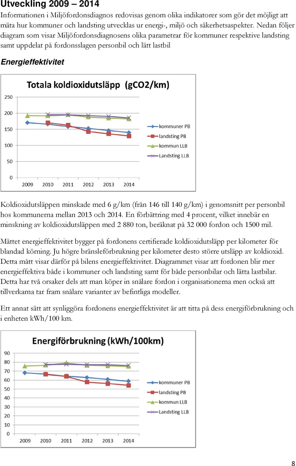 Koldioxidutsläppen minskade med 6 g/km (från 146 till 140 g/km) i genomsnitt per personbil hos kommunerna mellan 2013 och 2014.