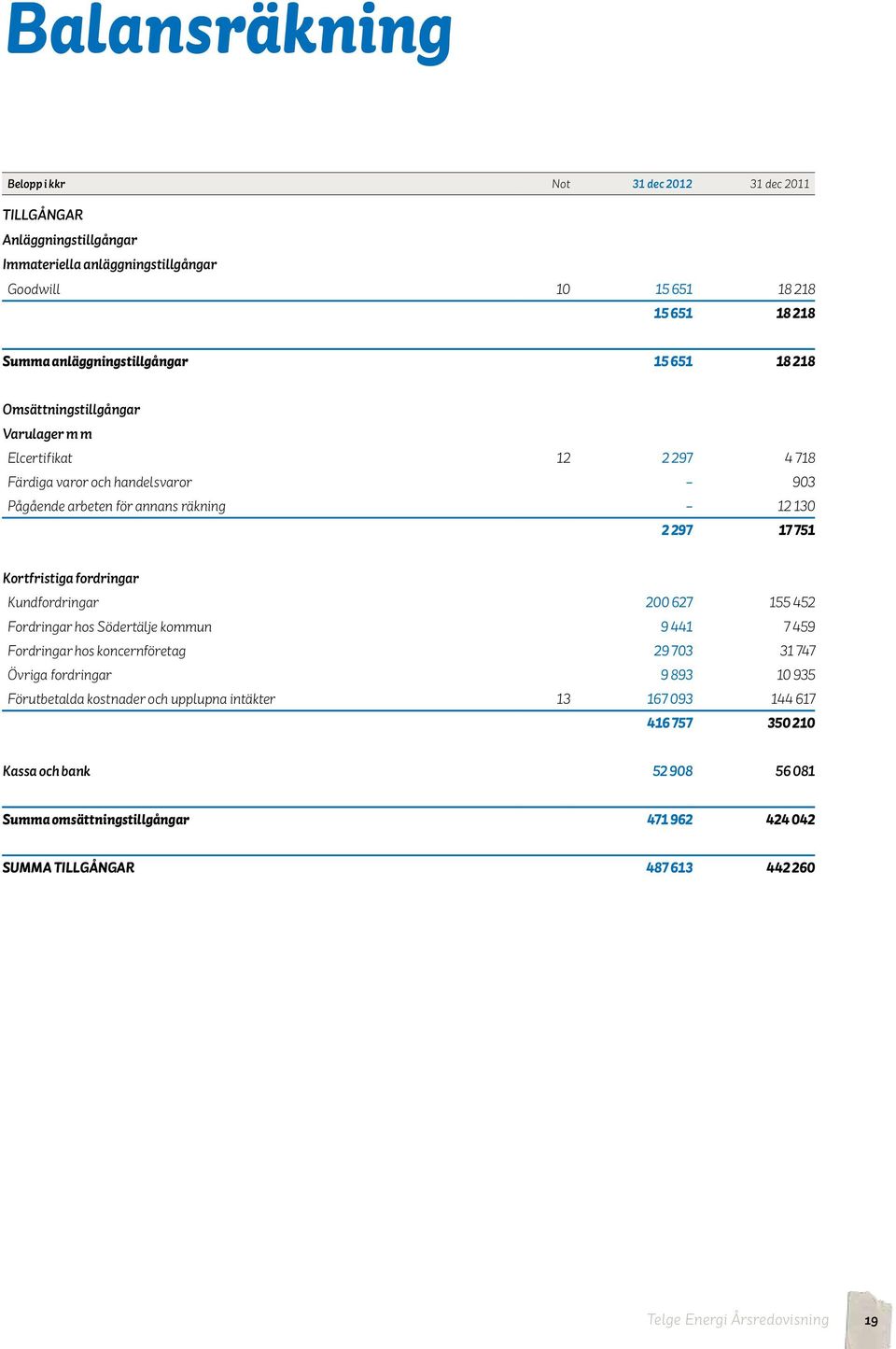 751 Kortfristiga fordringar Kundfordringar 200 627 155 452 Fordringar hos Södertälje kommun 9 441 7 459 Fordringar hos koncernföretag 29 703 31 747 Övriga fordringar 9 893 10 935